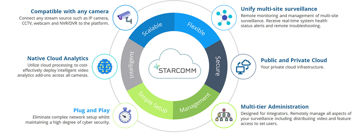 starcomm-platform-capabilities